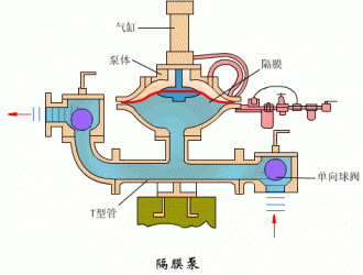 氣動隔膜泵6大優(yōu)勢和在哪些地方可以派上用場？